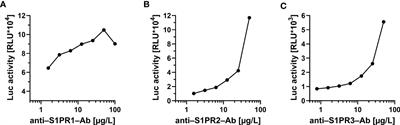 Autoimmunity to Sphingosine-1-Phosphate-Receptors in Systemic Sclerosis and Pulmonary Arterial Hypertension